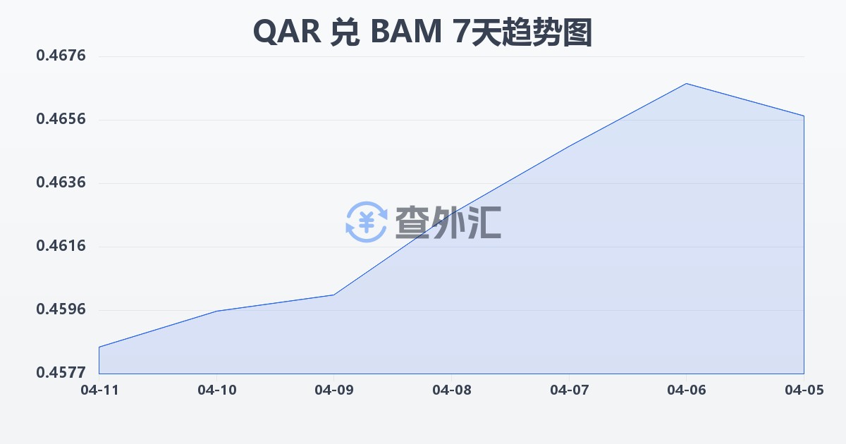 卡塔尔里亚尔兑波黑可兑换马克(QAR/BAM)近7天汇率走势图