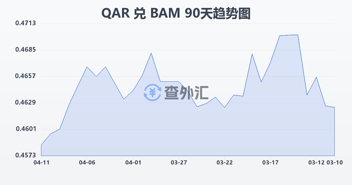 卡塔尔里亚尔兑波黑可兑换马克(QAR/BAM)近90天汇率走势图