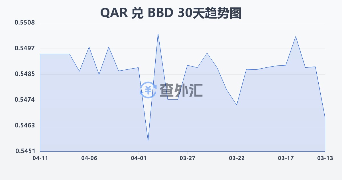 卡塔尔里亚尔兑巴巴多斯元(QAR/BBD)近30天汇率走势图