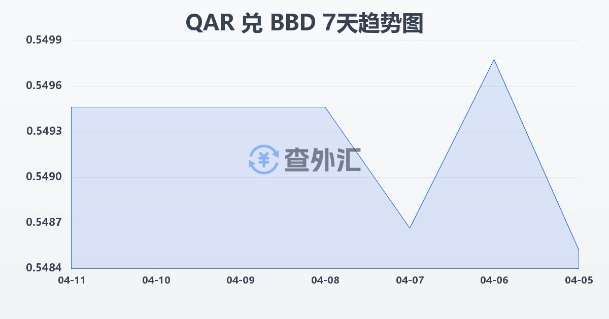 卡塔尔里亚尔兑巴巴多斯元(QAR/BBD)近7天汇率走势图