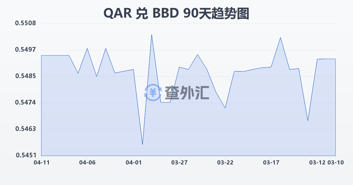 卡塔尔里亚尔兑巴巴多斯元(QAR/BBD)近90天汇率走势图