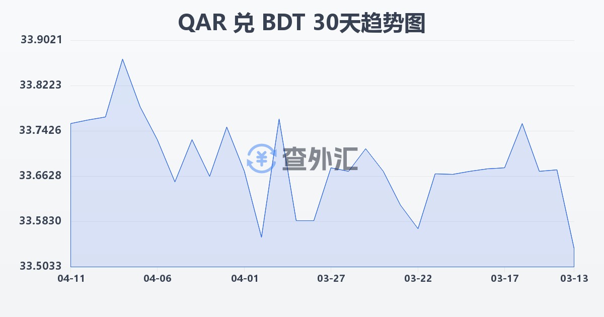 卡塔尔里亚尔兑孟加拉塔卡(QAR/BDT)近30天汇率走势图