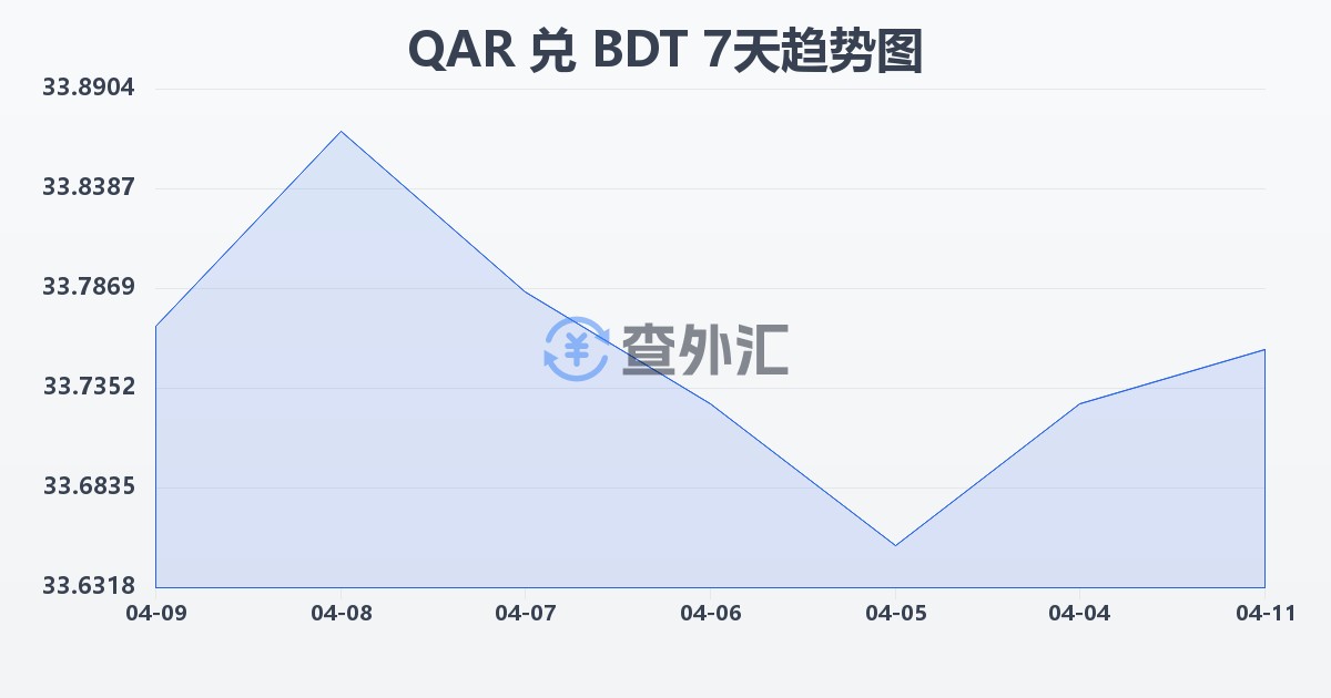 卡塔尔里亚尔兑孟加拉塔卡(QAR/BDT)近7天汇率走势图
