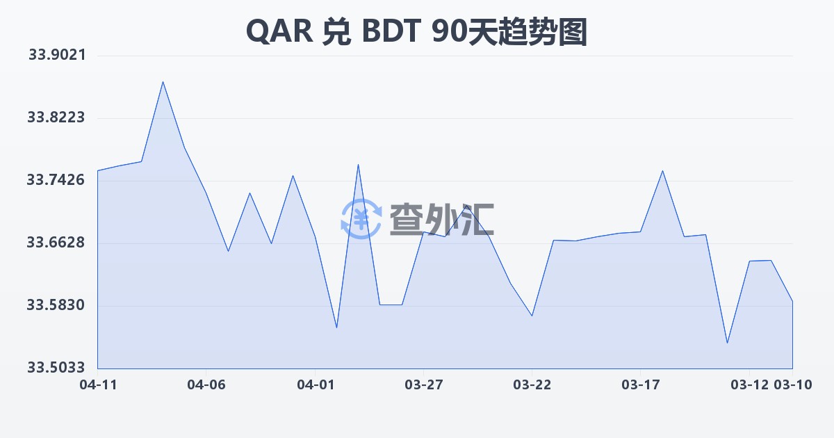 卡塔尔里亚尔兑孟加拉塔卡(QAR/BDT)近90天汇率走势图