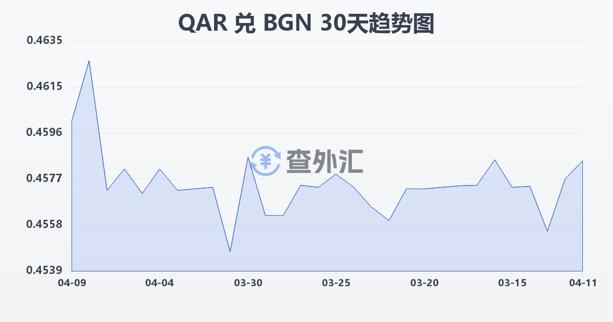 卡塔尔里亚尔兑保加利亚列弗(QAR/BGN)近30天汇率走势图