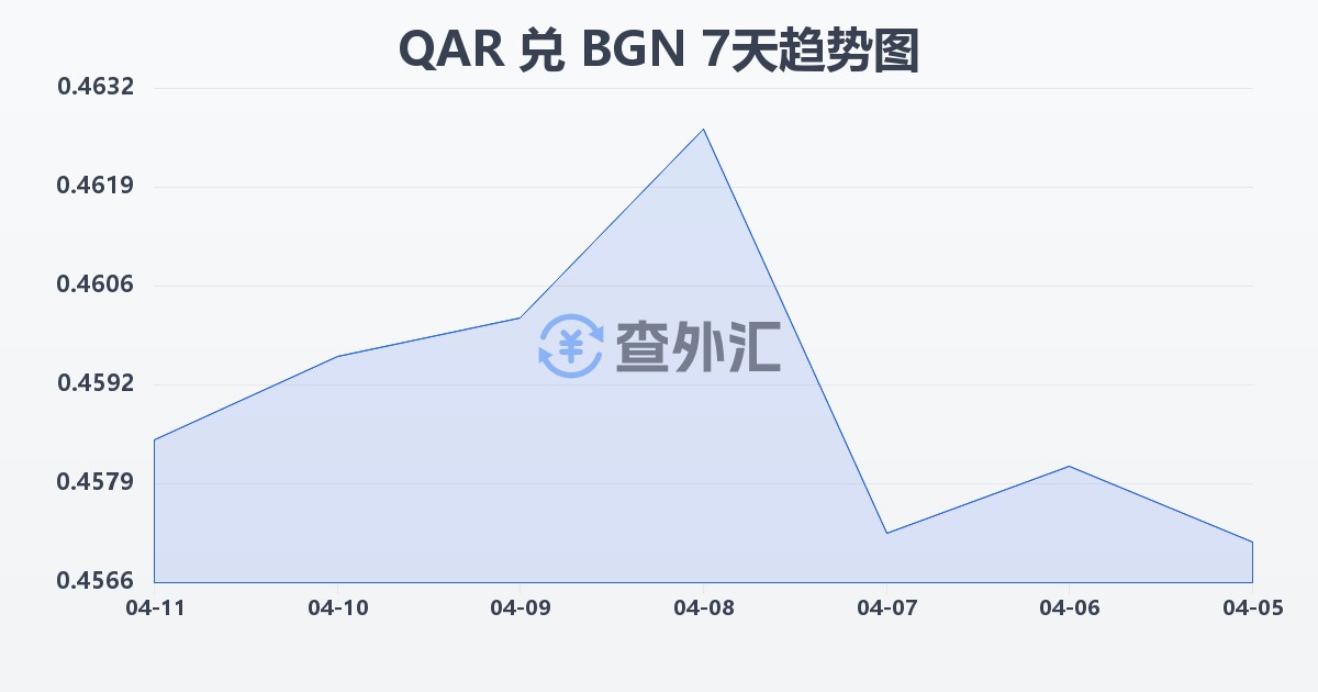 卡塔尔里亚尔兑保加利亚列弗(QAR/BGN)近7天汇率走势图