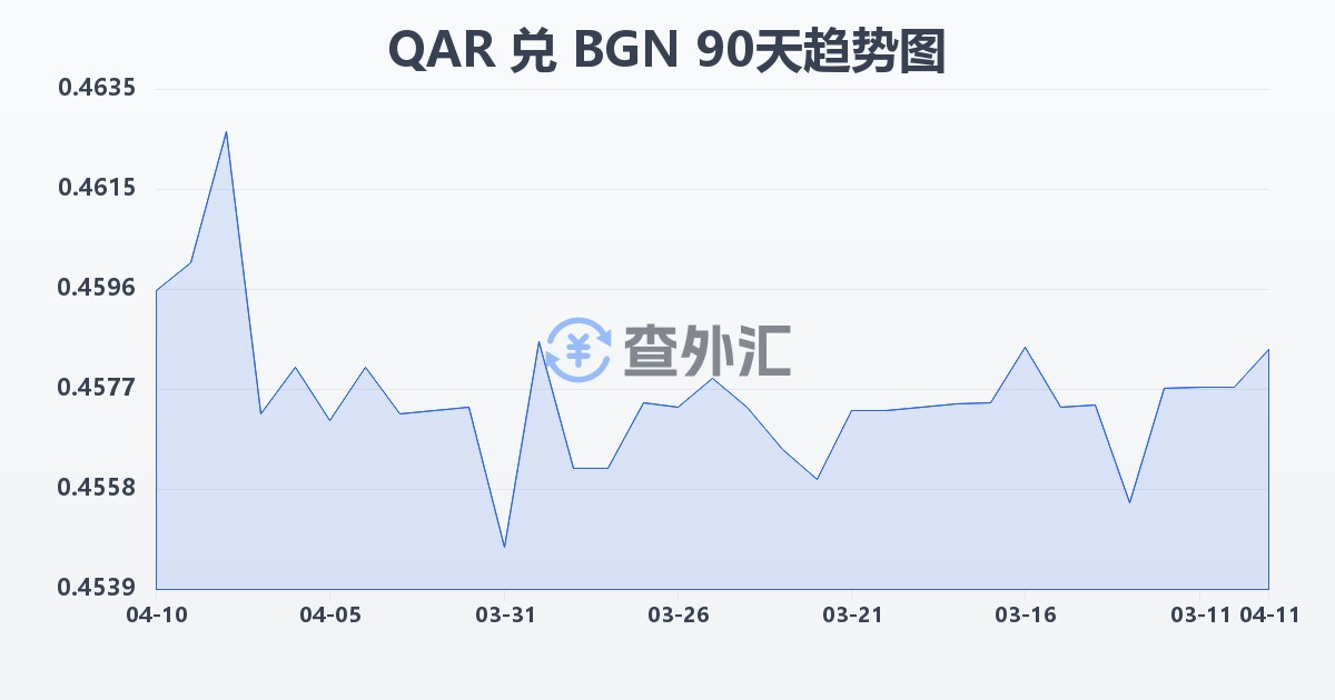 卡塔尔里亚尔兑保加利亚列弗(QAR/BGN)近90天汇率走势图