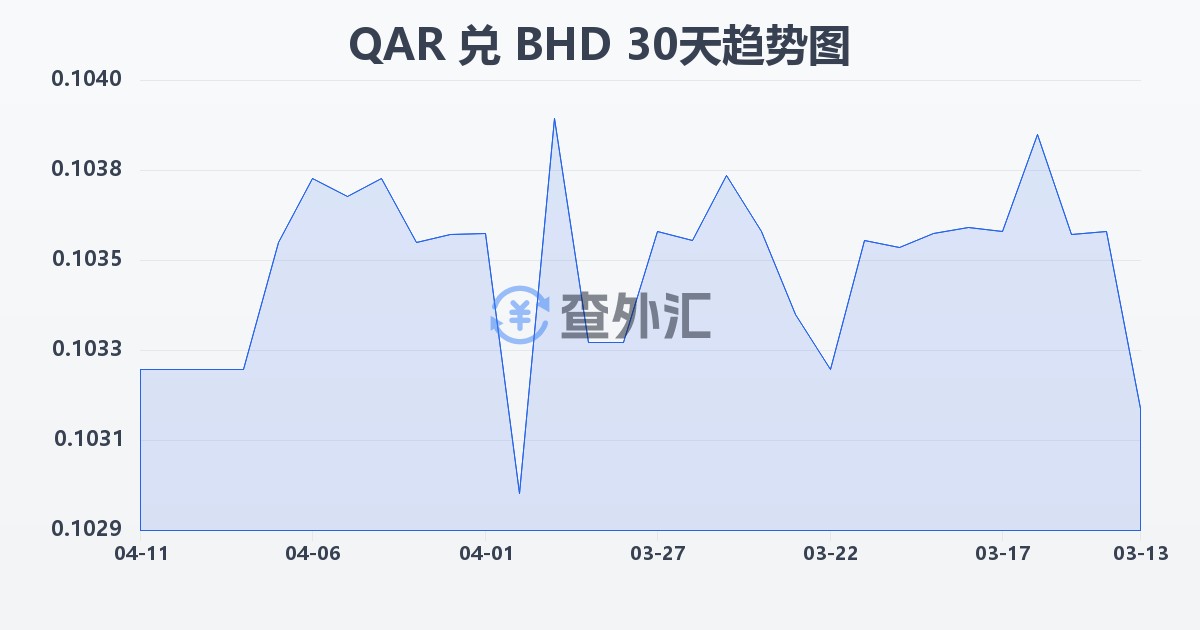 卡塔尔里亚尔兑巴林第纳尔(QAR/BHD)近30天汇率走势图