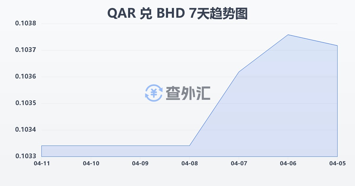 卡塔尔里亚尔兑巴林第纳尔(QAR/BHD)近7天汇率走势图