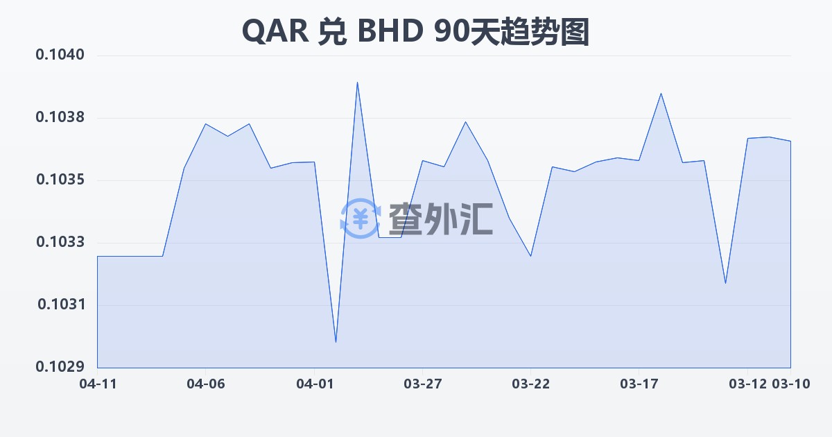 卡塔尔里亚尔兑巴林第纳尔(QAR/BHD)近90天汇率走势图