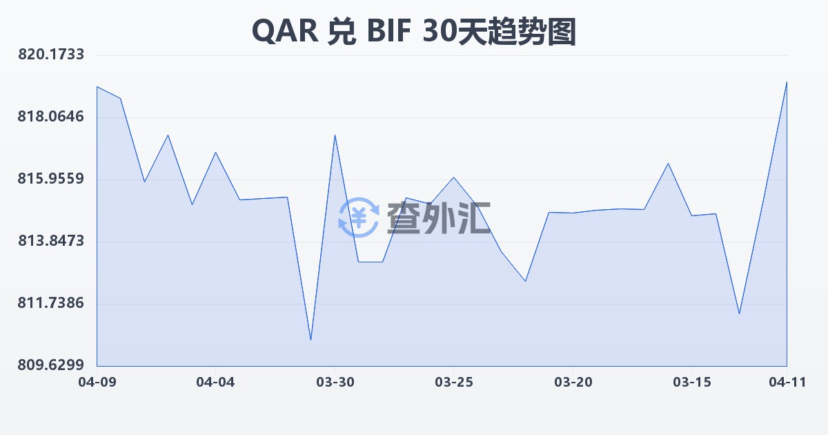 卡塔尔里亚尔兑布隆迪法郎(QAR/BIF)近30天汇率走势图