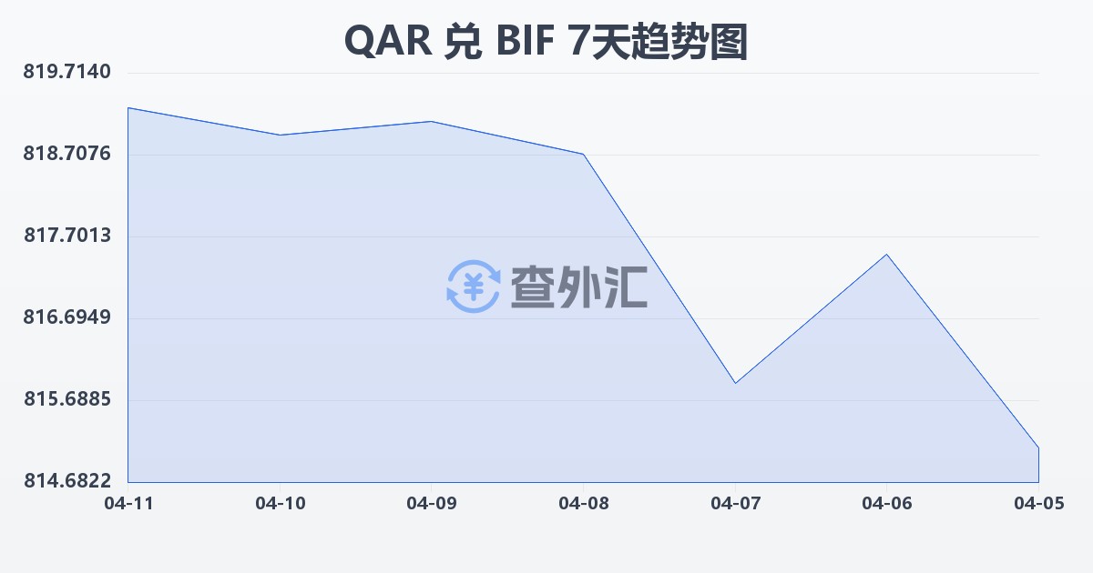 卡塔尔里亚尔兑布隆迪法郎(QAR/BIF)近7天汇率走势图
