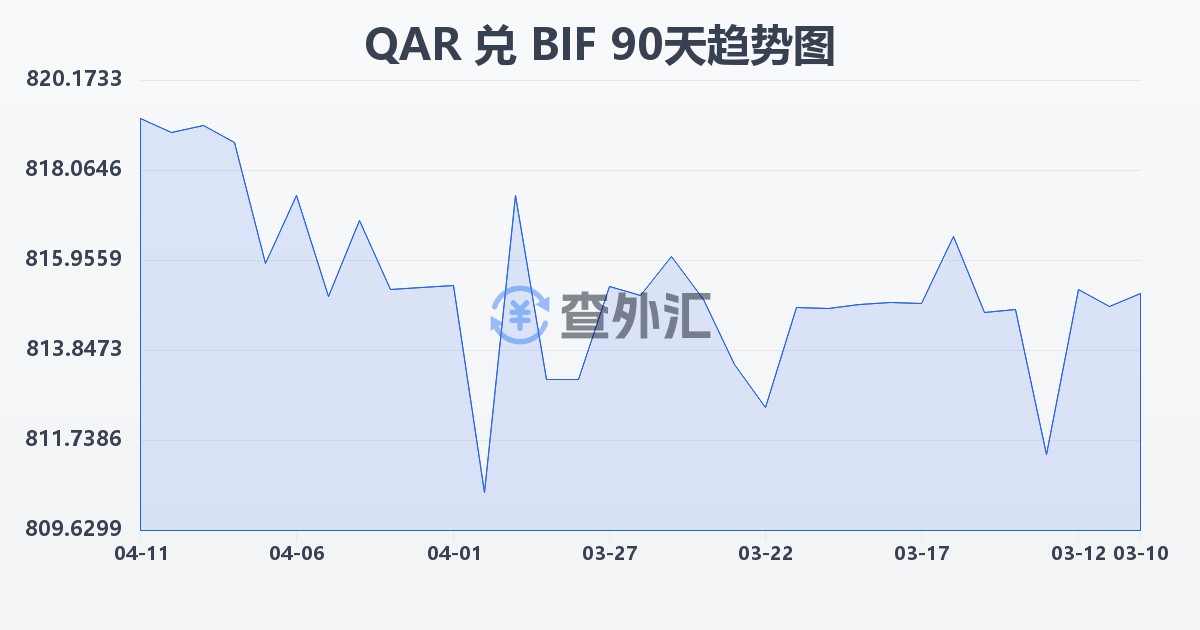 卡塔尔里亚尔兑布隆迪法郎(QAR/BIF)近90天汇率走势图