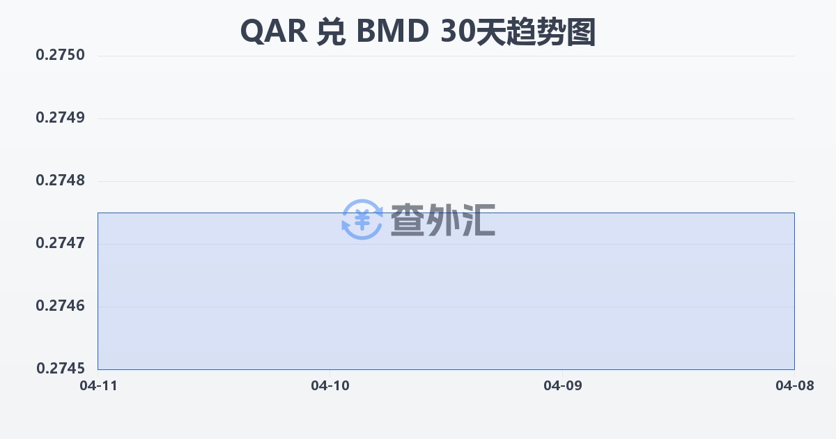 卡塔尔里亚尔兑百慕大元(QAR/BMD)近30天汇率走势图
