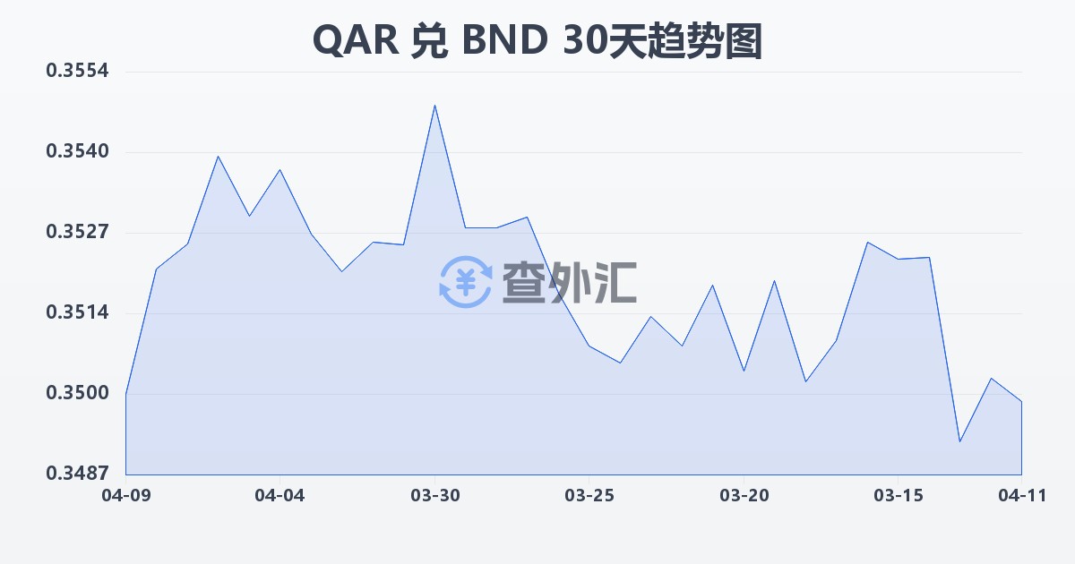 卡塔尔里亚尔兑文莱元(QAR/BND)近30天汇率走势图