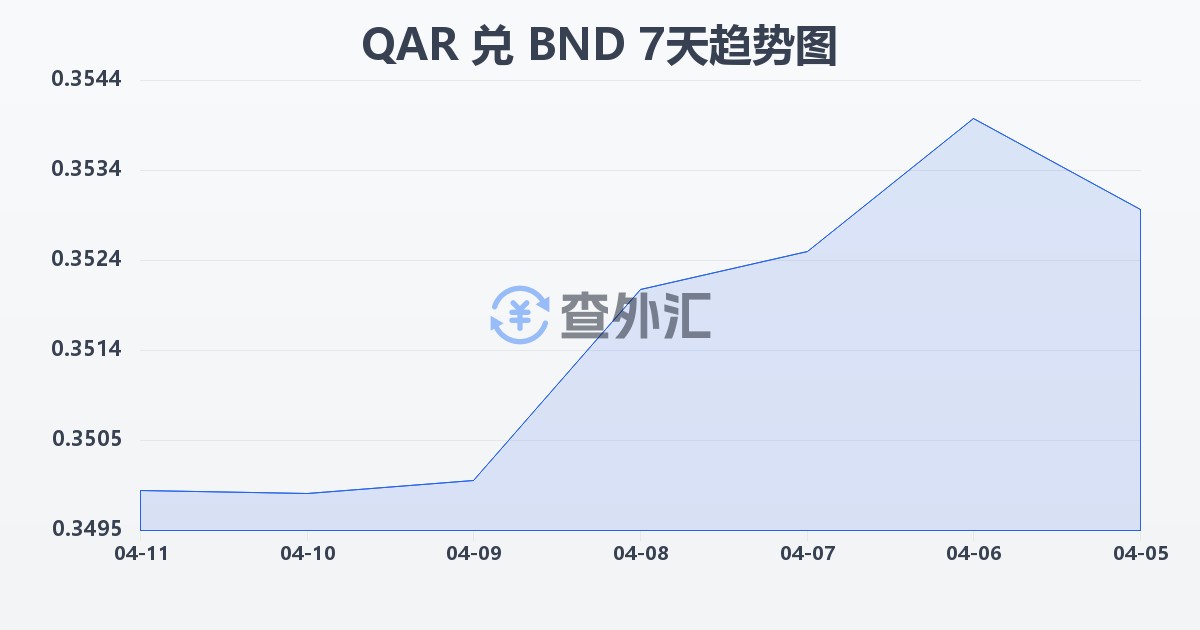 卡塔尔里亚尔兑文莱元(QAR/BND)近7天汇率走势图