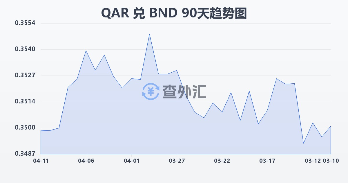 卡塔尔里亚尔兑文莱元(QAR/BND)近90天汇率走势图