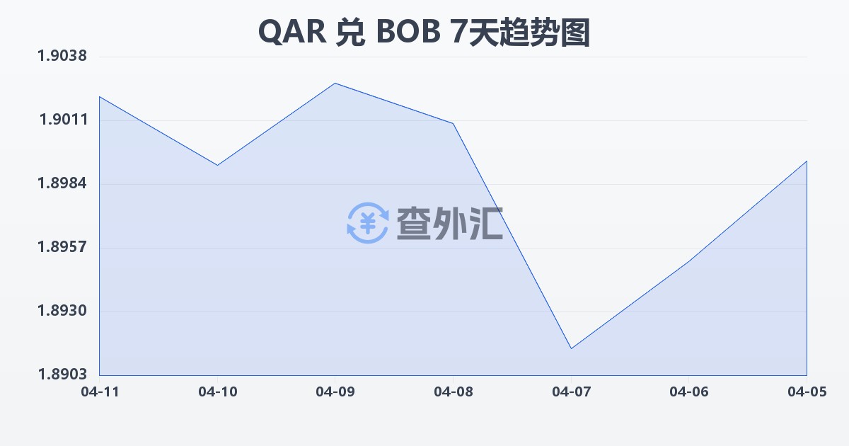 卡塔尔里亚尔兑玻利维亚诺(QAR/BOB)近7天汇率走势图