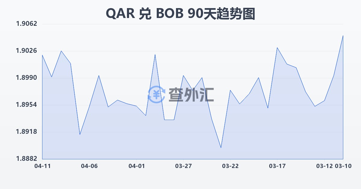 卡塔尔里亚尔兑玻利维亚诺(QAR/BOB)近90天汇率走势图