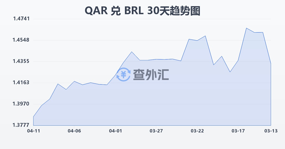 卡塔尔里亚尔兑巴西雷亚尔(QAR/BRL)近30天汇率走势图