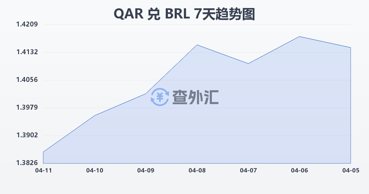 卡塔尔里亚尔兑巴西雷亚尔(QAR/BRL)近7天汇率走势图
