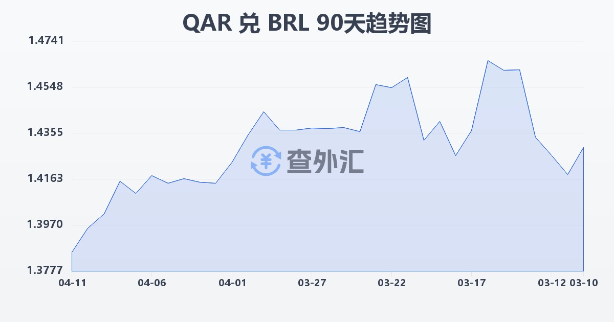 卡塔尔里亚尔兑巴西雷亚尔(QAR/BRL)近90天汇率走势图
