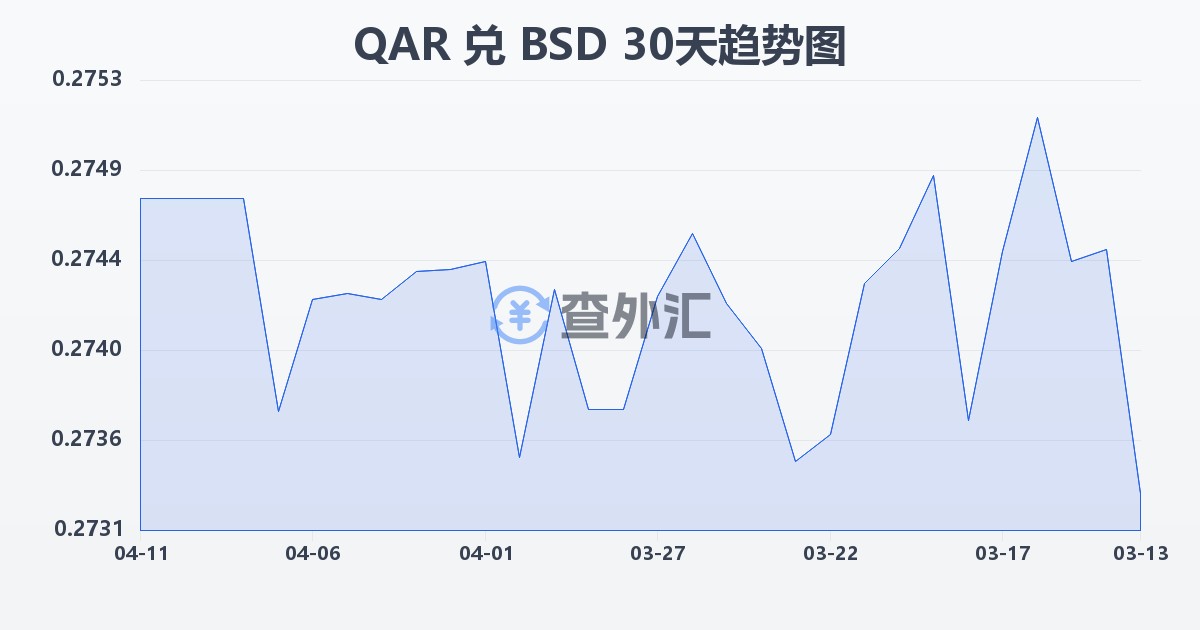 卡塔尔里亚尔兑巴哈马元(QAR/BSD)近30天汇率走势图
