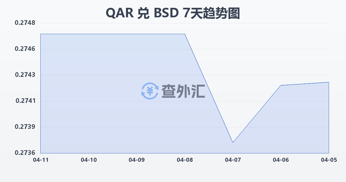 卡塔尔里亚尔兑巴哈马元(QAR/BSD)近7天汇率走势图