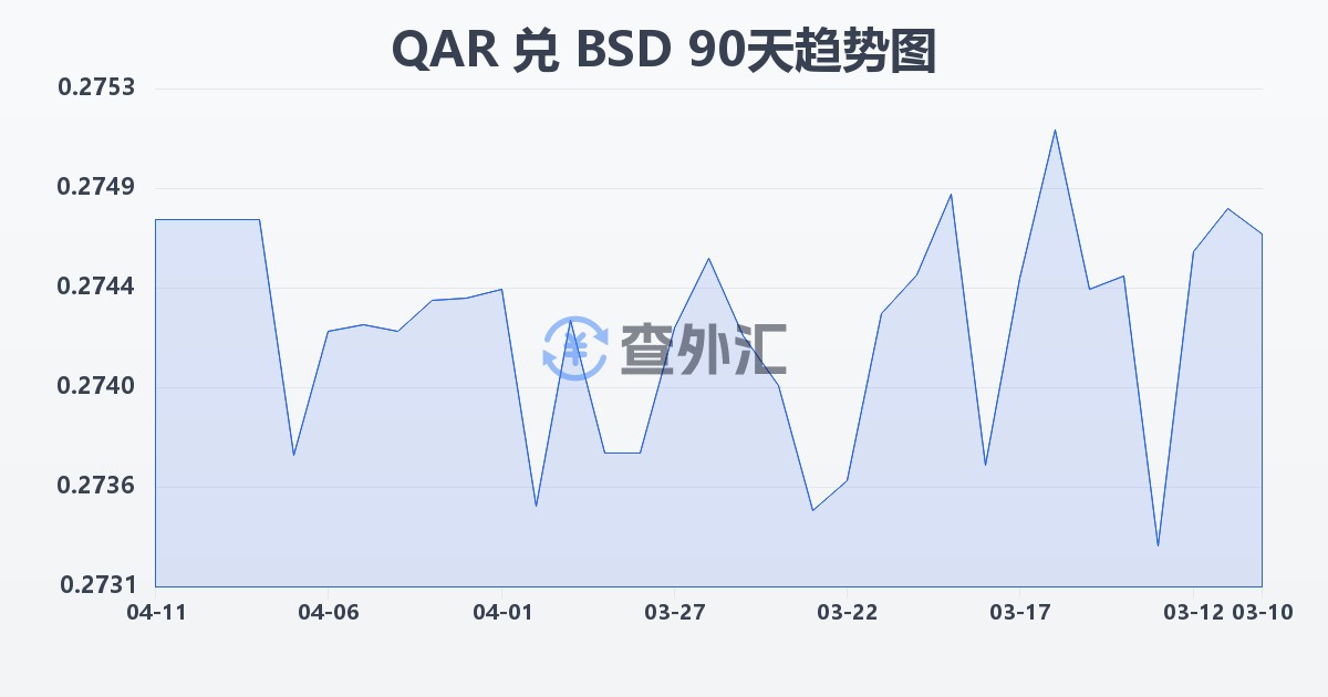 卡塔尔里亚尔兑巴哈马元(QAR/BSD)近90天汇率走势图
