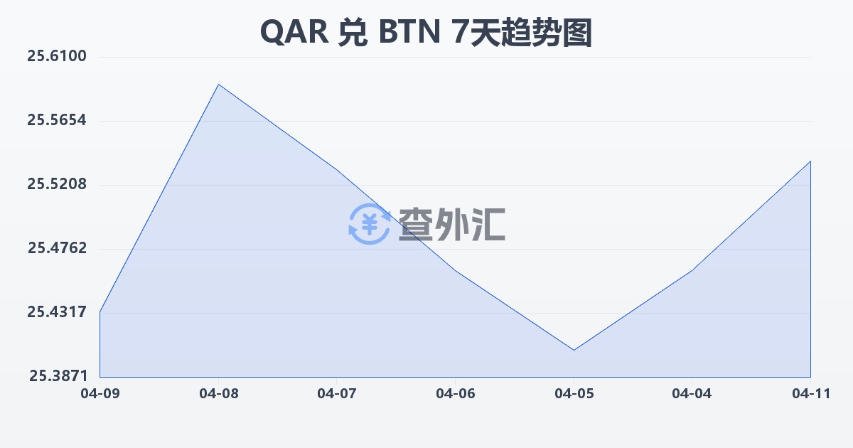 卡塔尔里亚尔兑不丹努尔特鲁姆(QAR/BTN)近7天汇率走势图