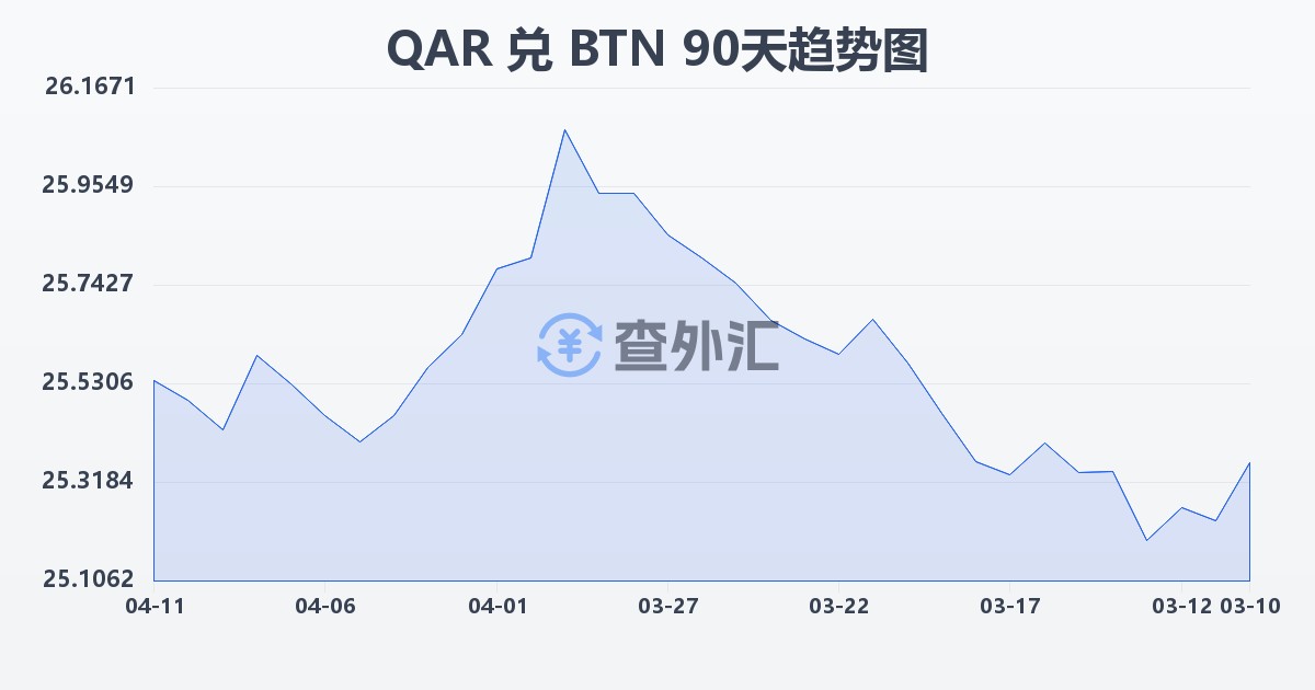 卡塔尔里亚尔兑不丹努尔特鲁姆(QAR/BTN)近90天汇率走势图