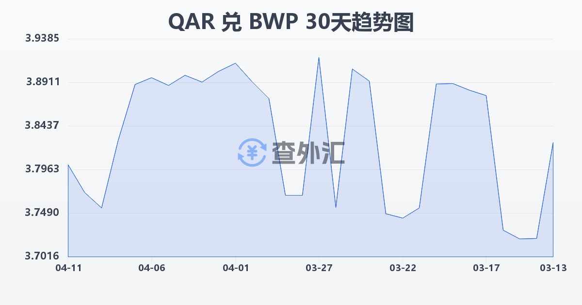 卡塔尔里亚尔兑博茨瓦纳普拉(QAR/BWP)近30天汇率走势图