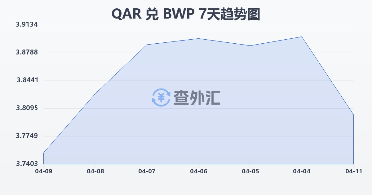 卡塔尔里亚尔兑博茨瓦纳普拉(QAR/BWP)近7天汇率走势图