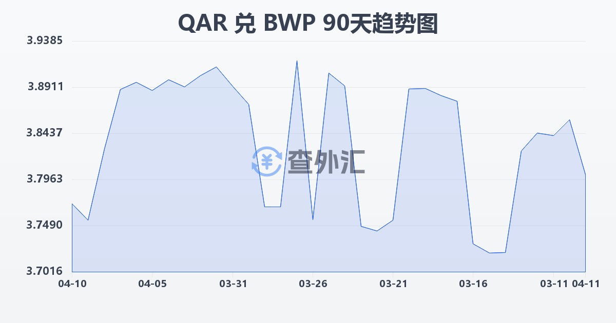 卡塔尔里亚尔兑博茨瓦纳普拉(QAR/BWP)近90天汇率走势图