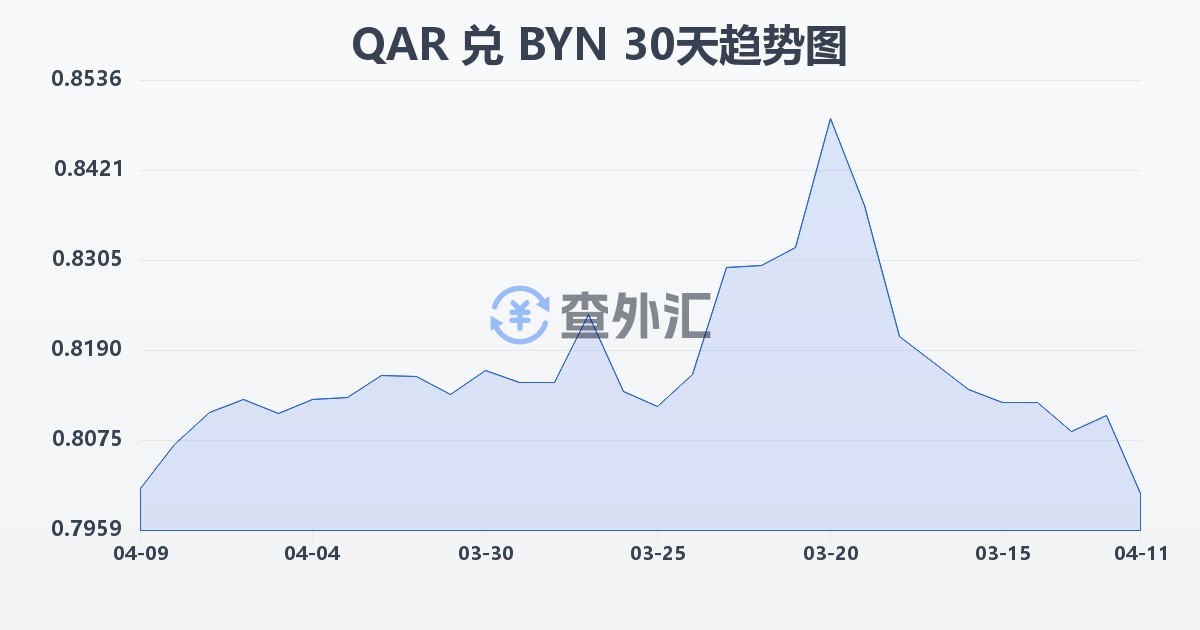 卡塔尔里亚尔兑白俄罗斯卢布(QAR/BYN)近30天汇率走势图