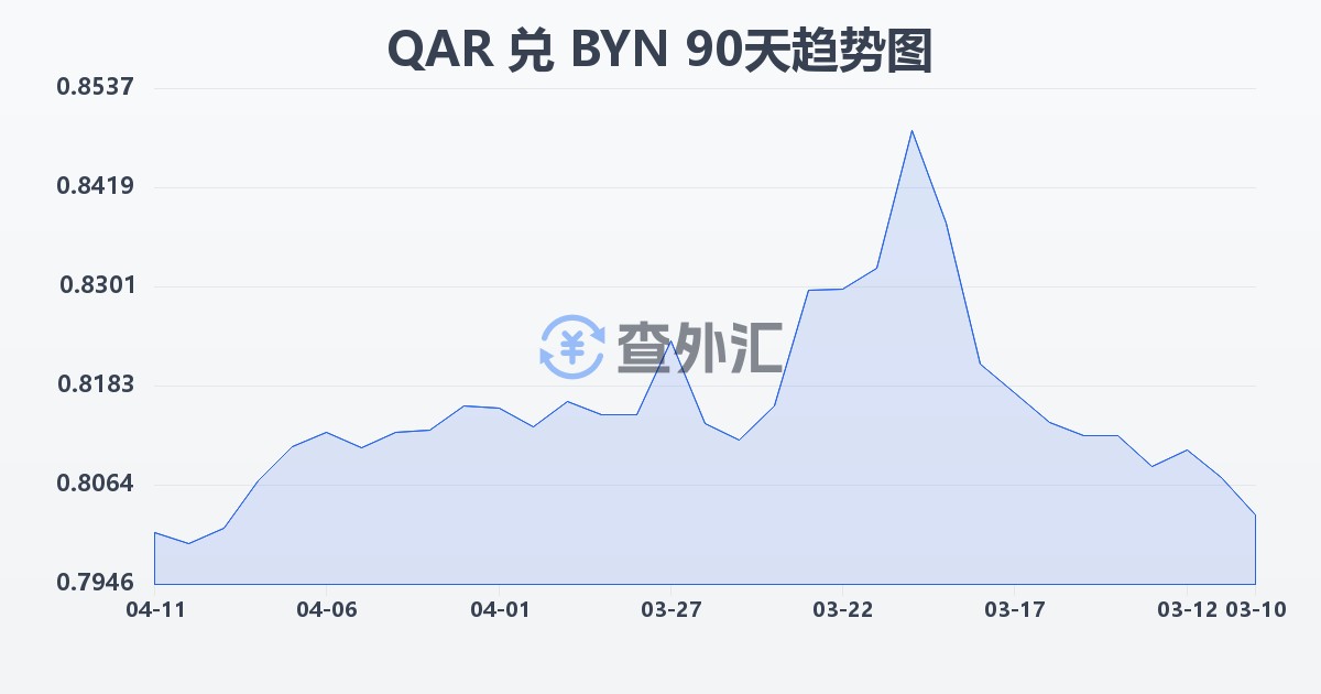 卡塔尔里亚尔兑白俄罗斯卢布(QAR/BYN)近90天汇率走势图