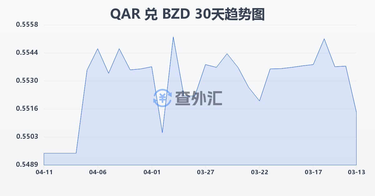 卡塔尔里亚尔兑伯利兹元(QAR/BZD)近30天汇率走势图