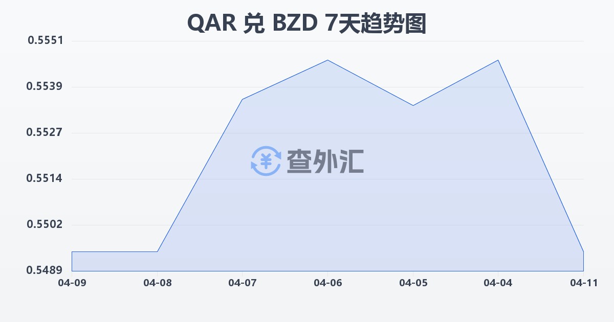 卡塔尔里亚尔兑伯利兹元(QAR/BZD)近7天汇率走势图