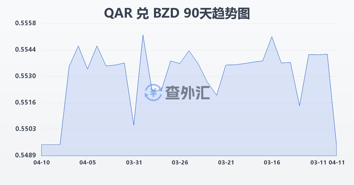卡塔尔里亚尔兑伯利兹元(QAR/BZD)近90天汇率走势图