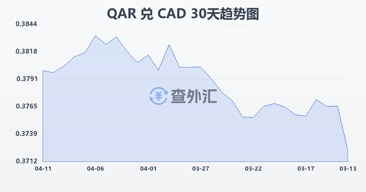 卡塔尔里亚尔兑加拿大元(QAR/CAD)近30天汇率走势图