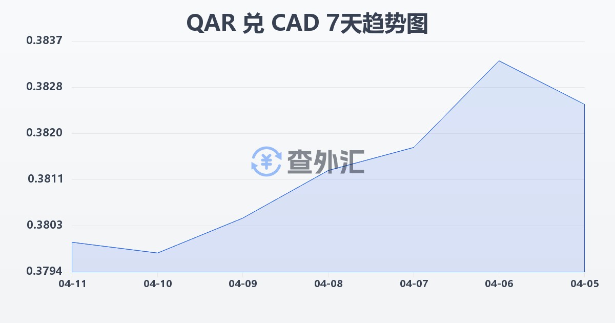 卡塔尔里亚尔兑加拿大元(QAR/CAD)近7天汇率走势图