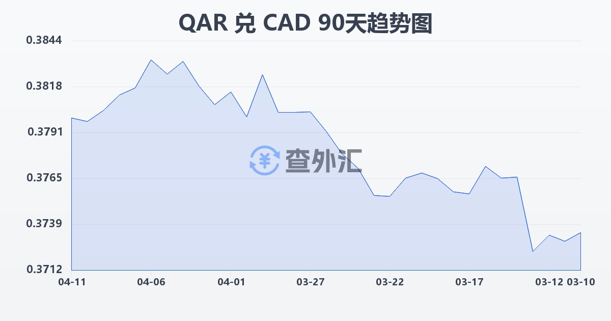 卡塔尔里亚尔兑加拿大元(QAR/CAD)近90天汇率走势图