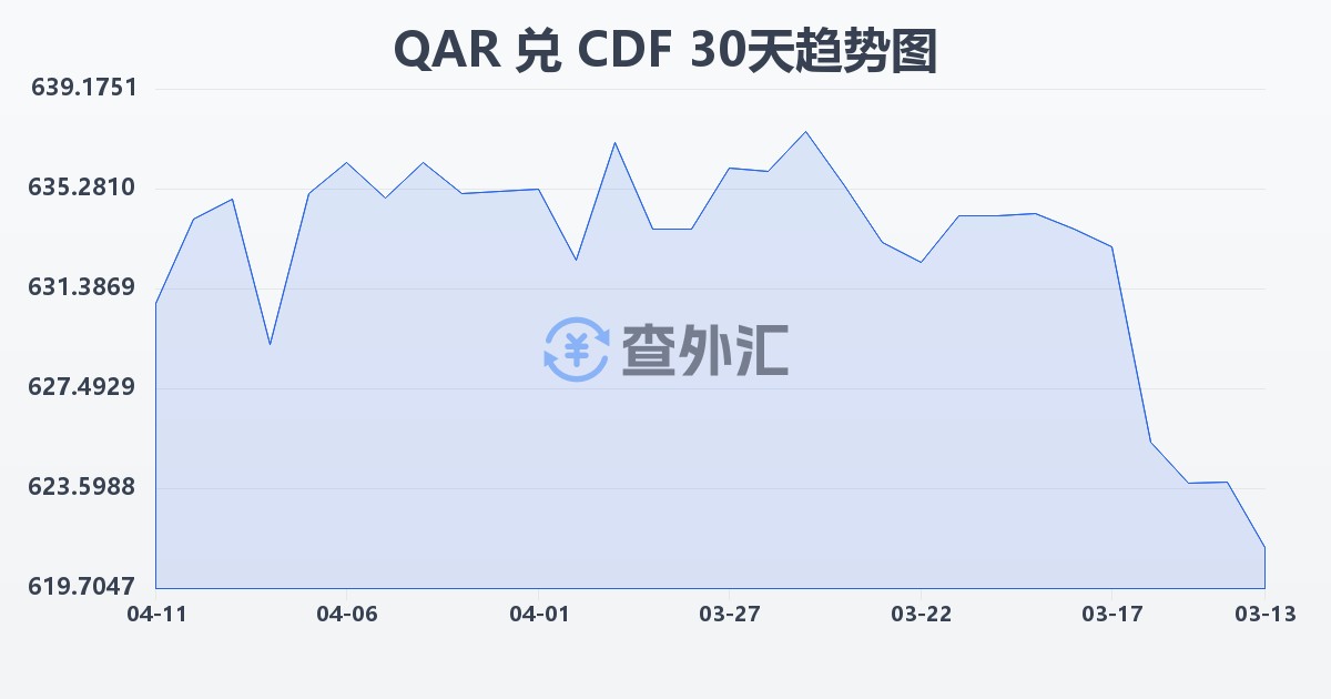 卡塔尔里亚尔兑刚果法郎(QAR/CDF)近30天汇率走势图