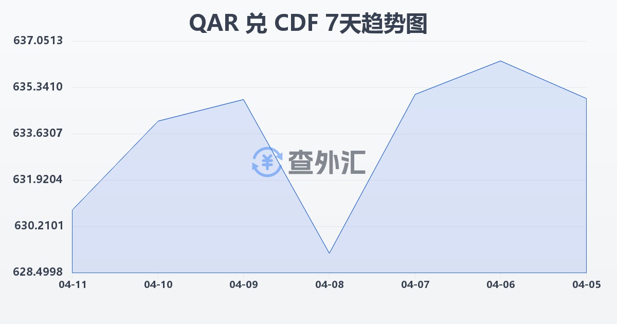 卡塔尔里亚尔兑刚果法郎(QAR/CDF)近7天汇率走势图