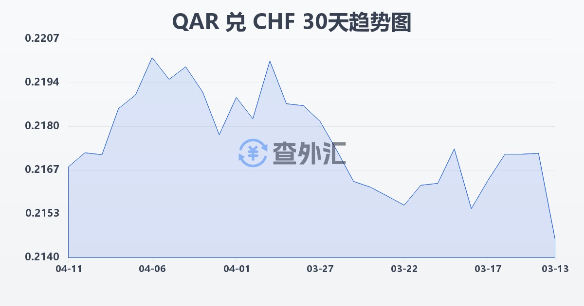 卡塔尔里亚尔兑瑞士法郎(QAR/CHF)近30天汇率走势图