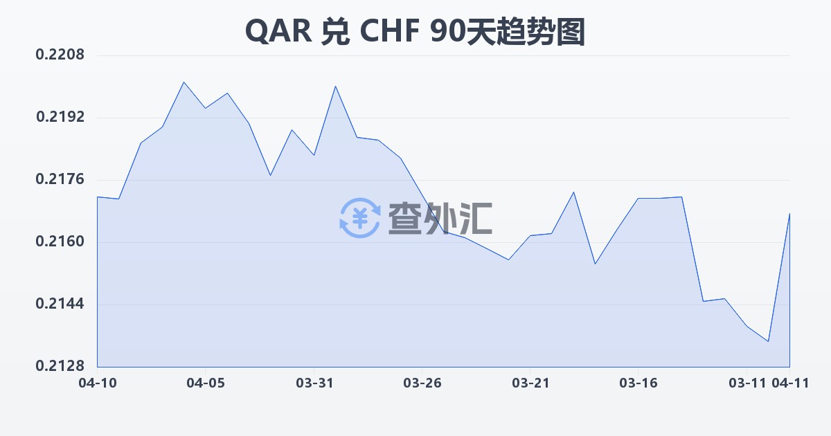 卡塔尔里亚尔兑瑞士法郎(QAR/CHF)近90天汇率走势图