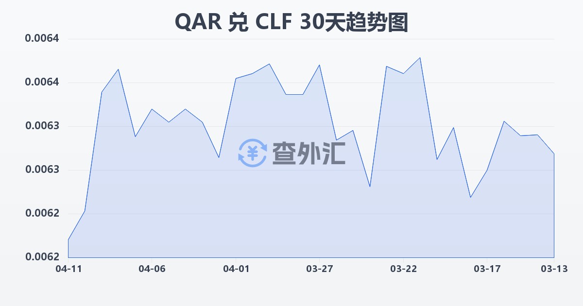 卡塔尔里亚尔兑智利比索（UF）(QAR/CLF)近30天汇率走势图