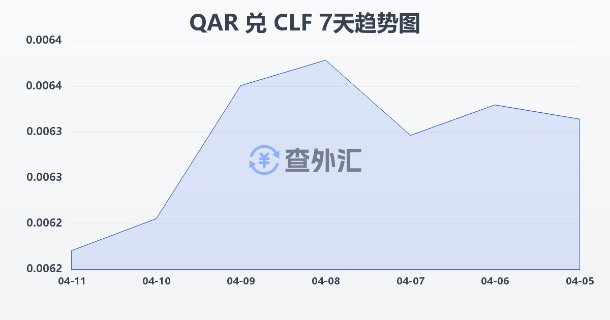卡塔尔里亚尔兑智利比索（UF）(QAR/CLF)近7天汇率走势图