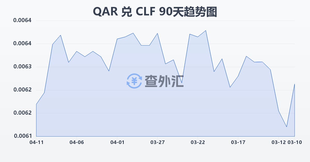 卡塔尔里亚尔兑智利比索（UF）(QAR/CLF)近90天汇率走势图