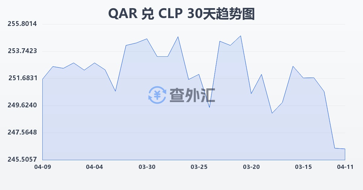 卡塔尔里亚尔兑智利比索(QAR/CLP)近30天汇率走势图
